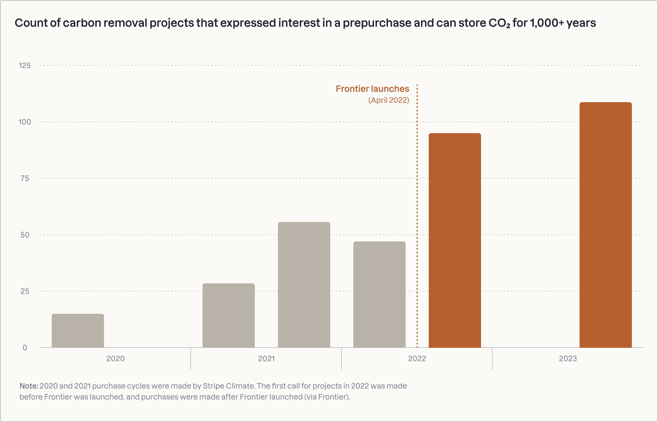 Graph of the CDR projects that expressed interest in a pre-purchase and have 1,000+ year durability