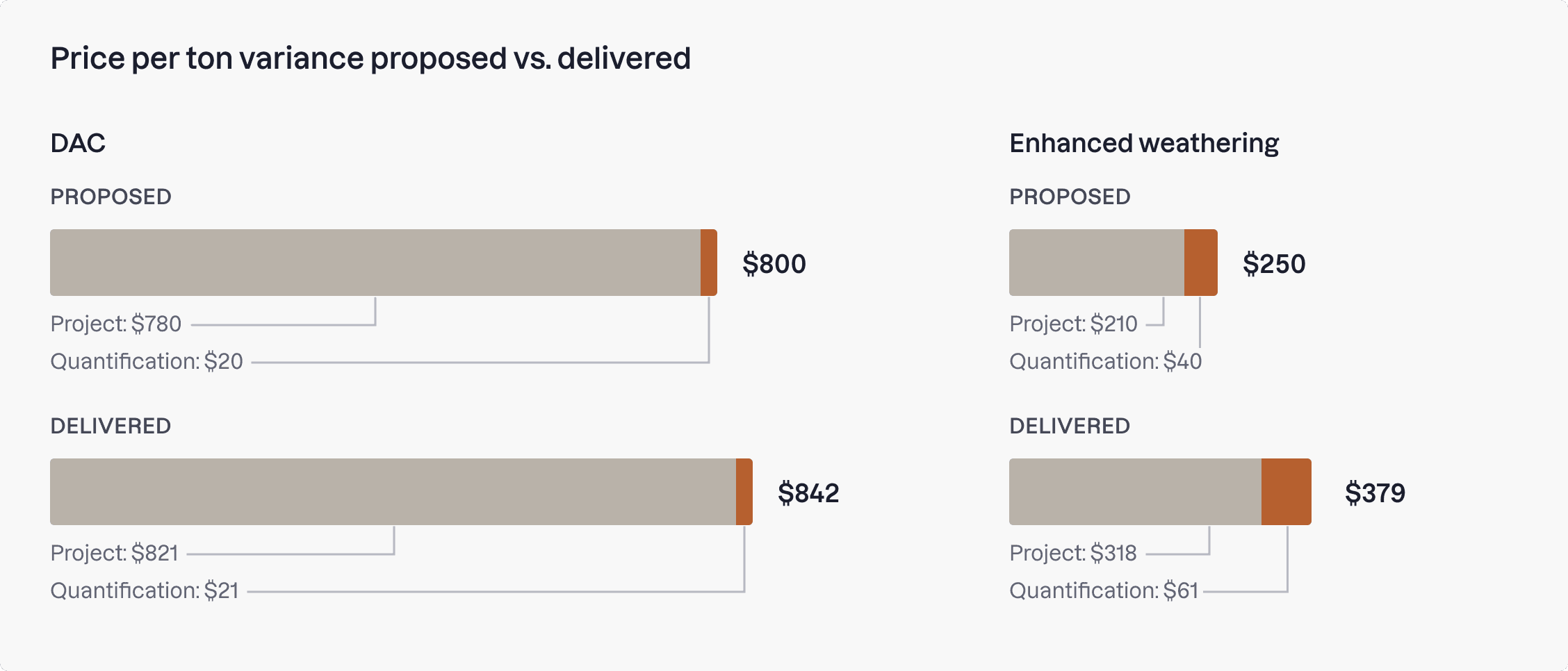 Price per ton variance proposed vs. delivered