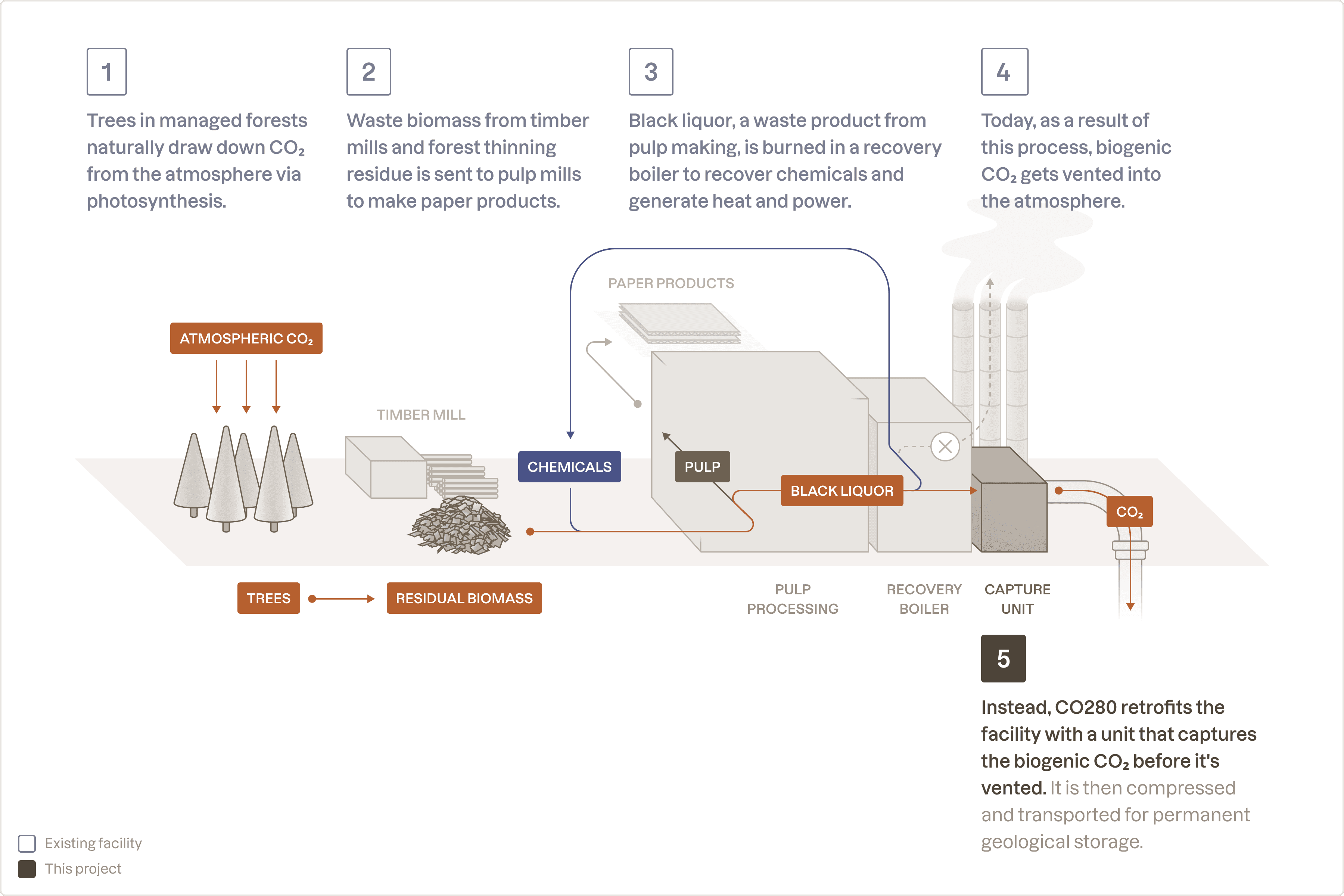 Project diagram