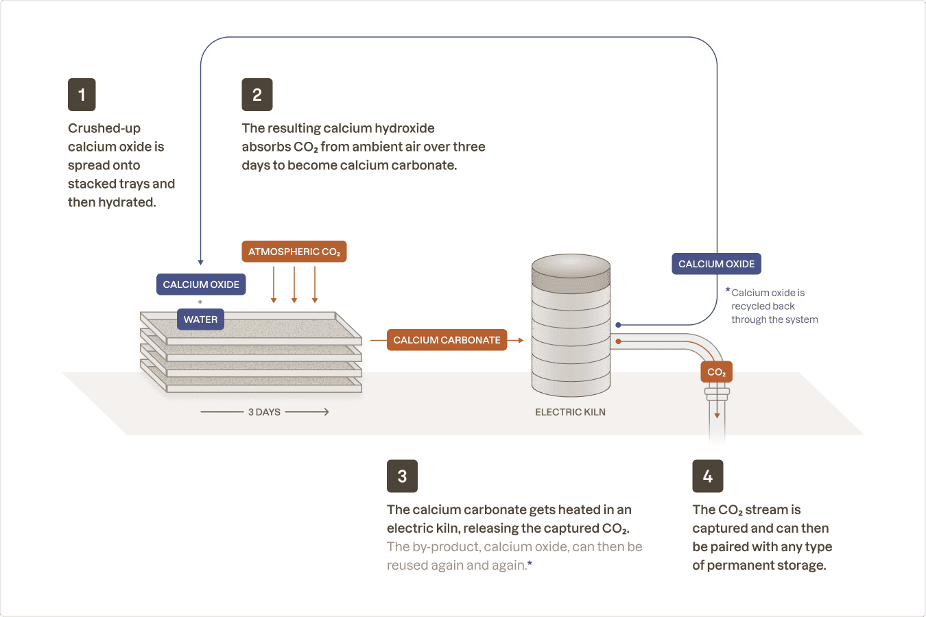 Project diagram