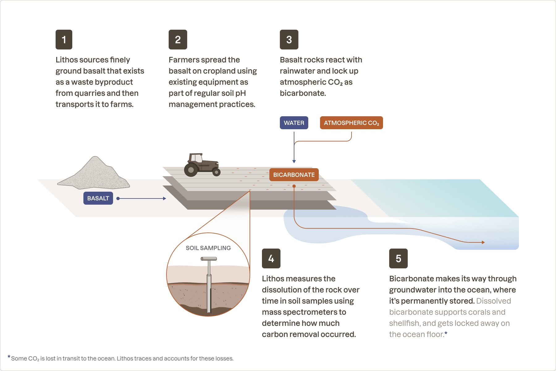 Project diagram