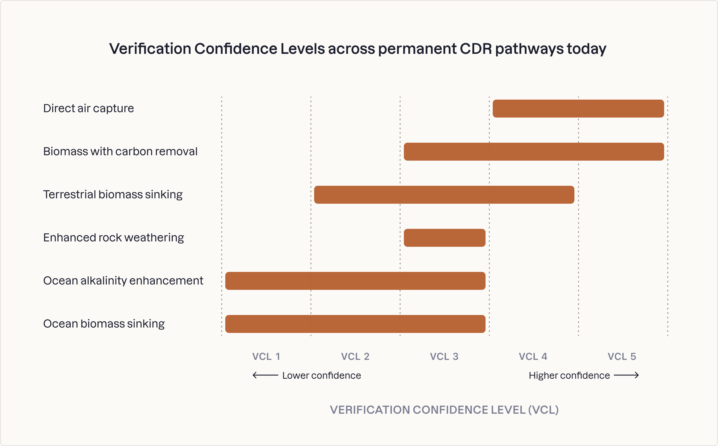 Verification confidence levels across permenant CDR pathways today