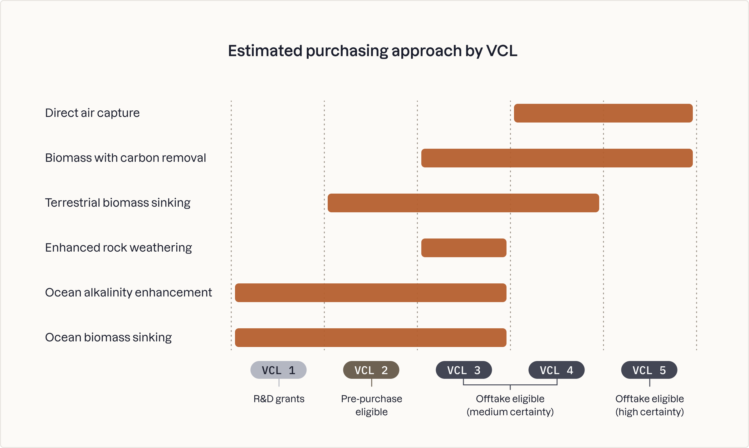 Estimated purchasing approach by VCL
