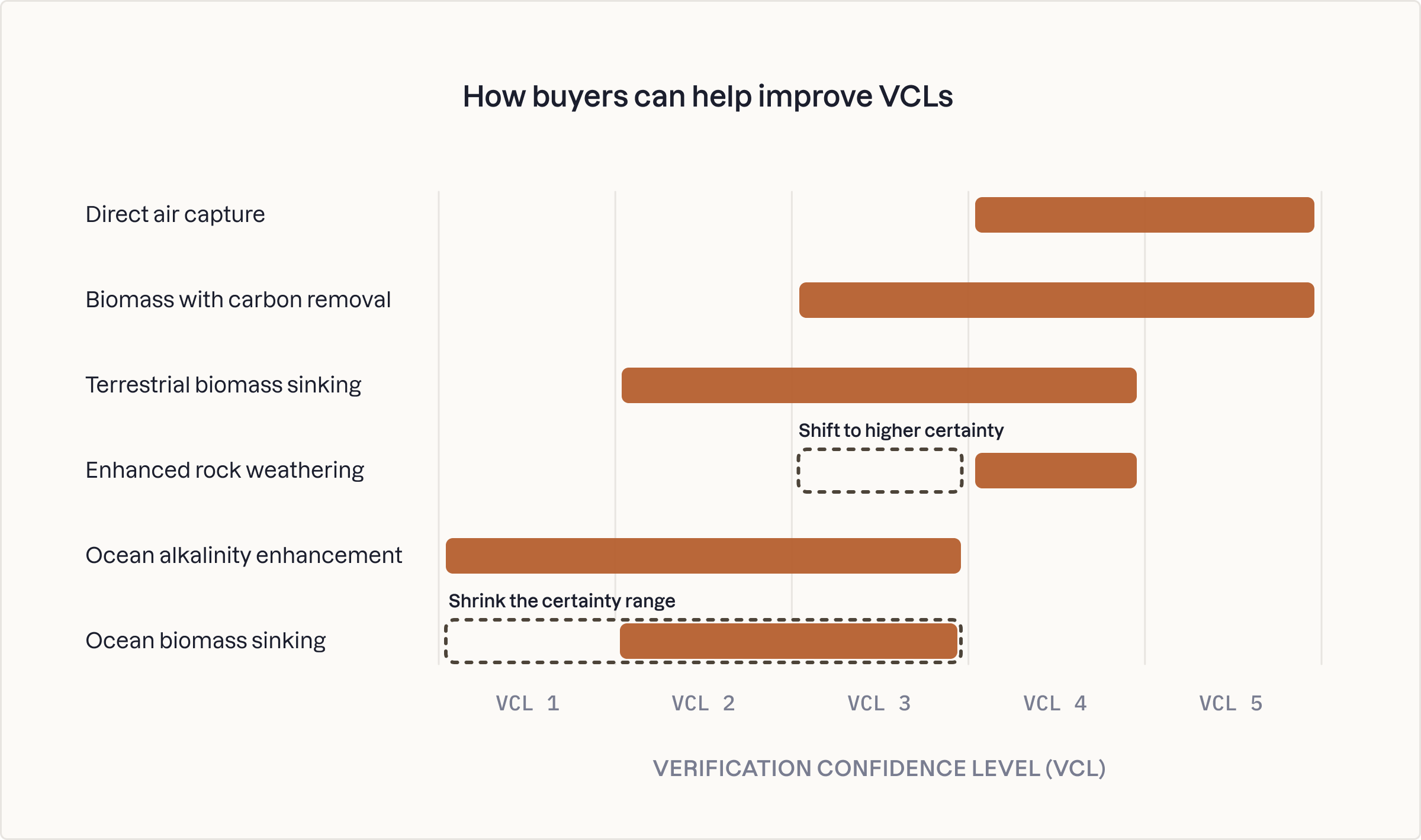 How buyers can help improve VCLs