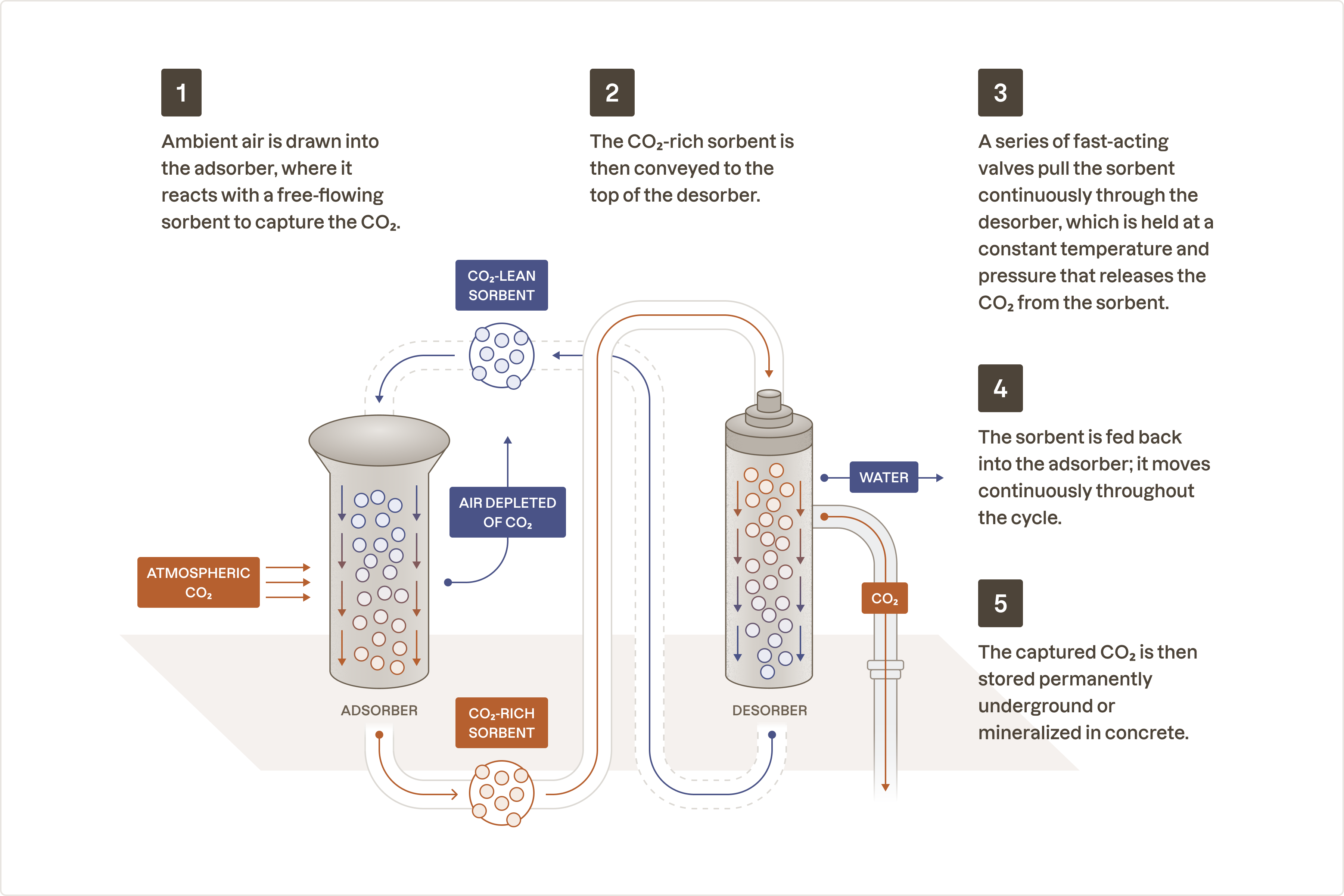 280 Earth’s method of continuously removing CO₂ from the atmosphere. 