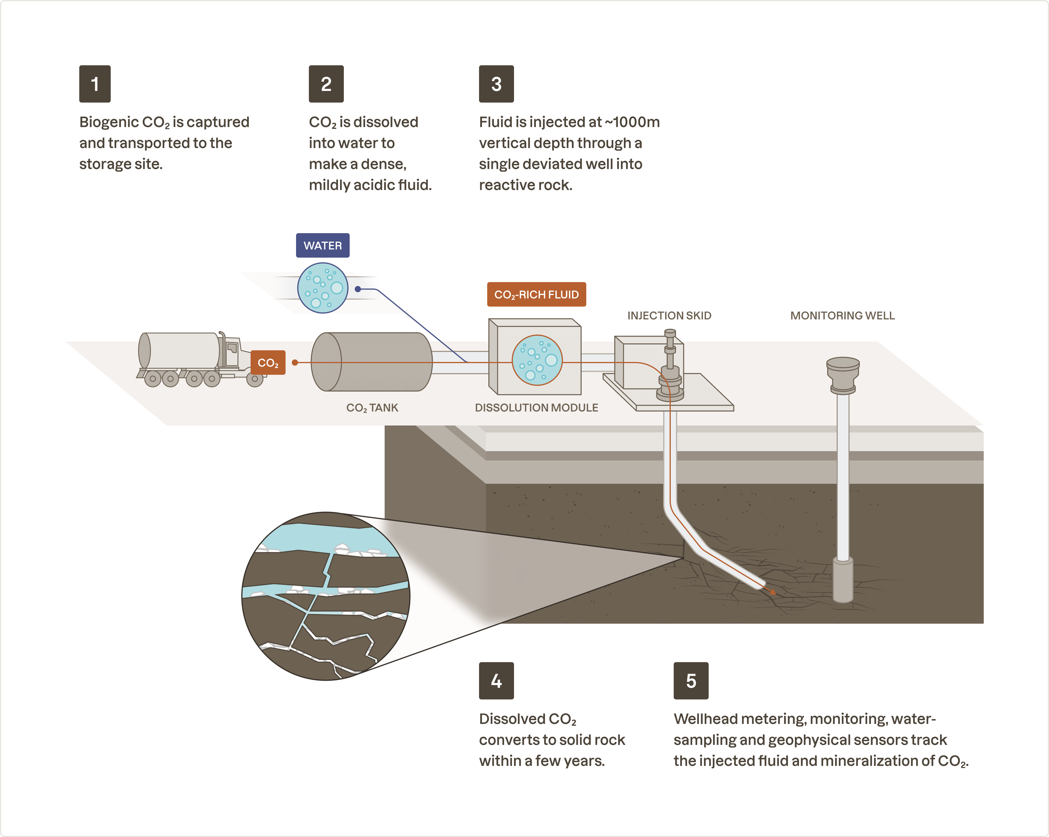 44.01's method of removing and storing CO₂ as solid rock.
