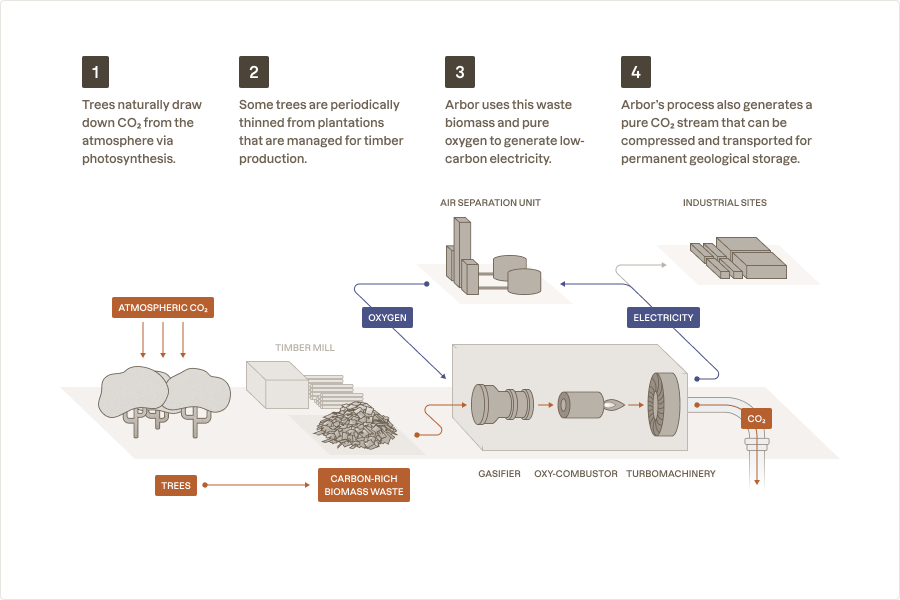 Project diagram