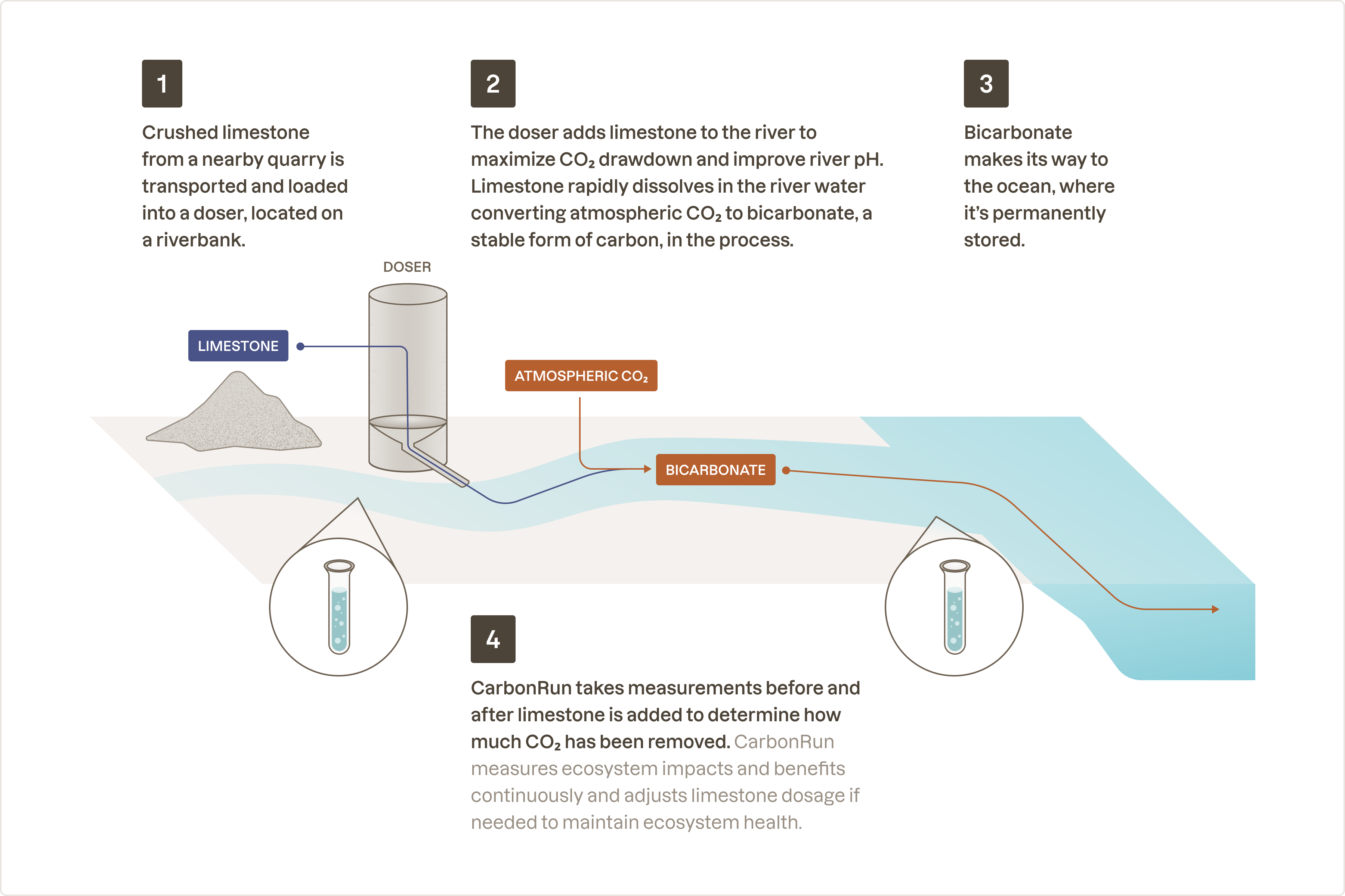 CarbonRun’s method of removing CO₂ via river liming