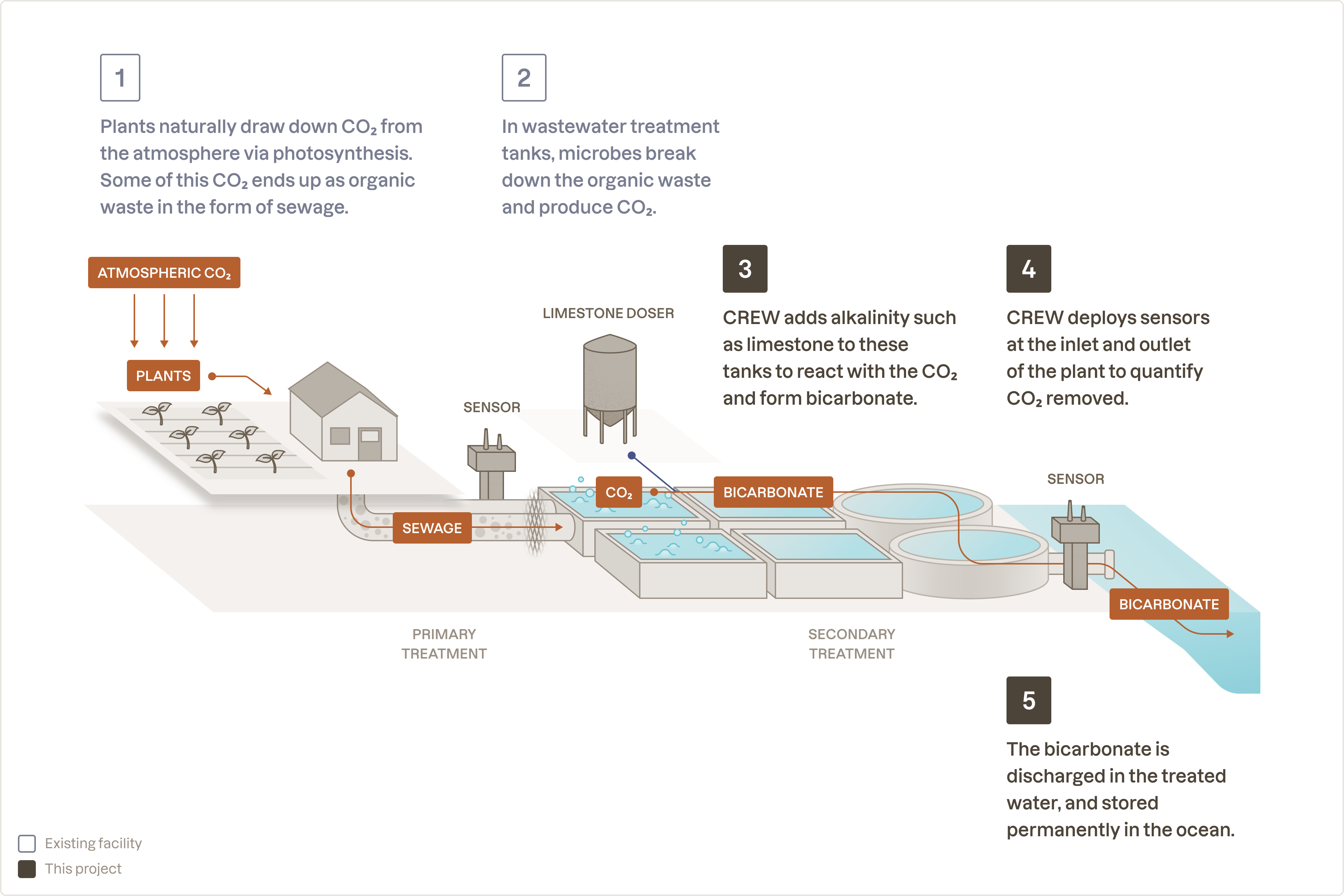 Project diagram