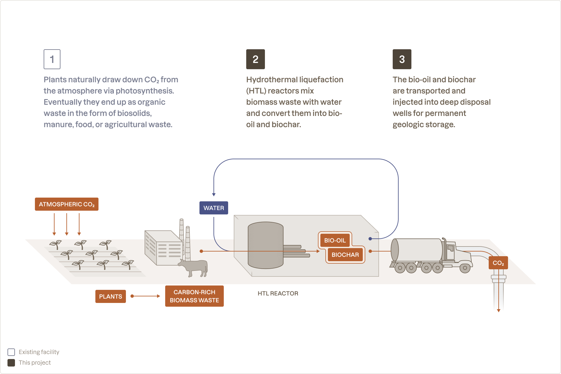 NULIFE's method of removing CO₂ via hydrothermal liquefaction and underground injection.