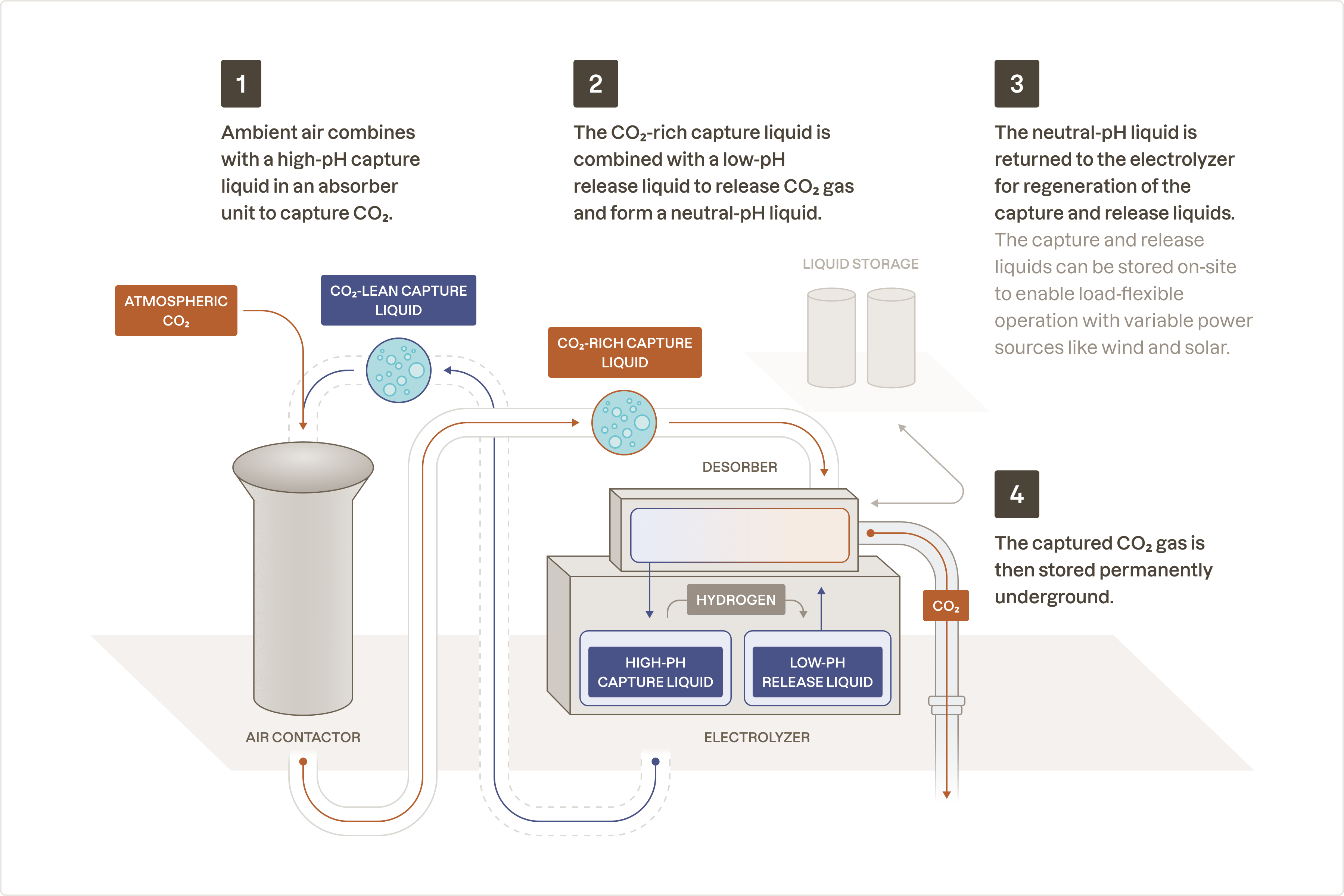 Phlair’s method of removing CO₂ from the atmosphere.