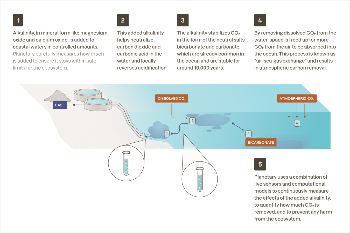 Planetary’s method of removing CO₂ from the atmosphere