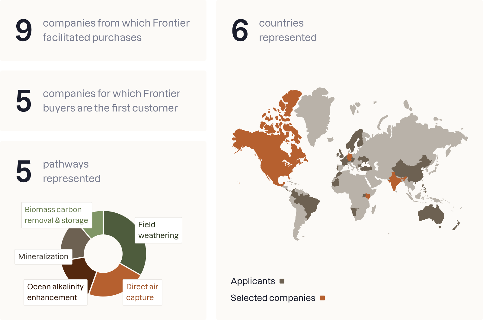 Statistics about this years prepurchase cohort