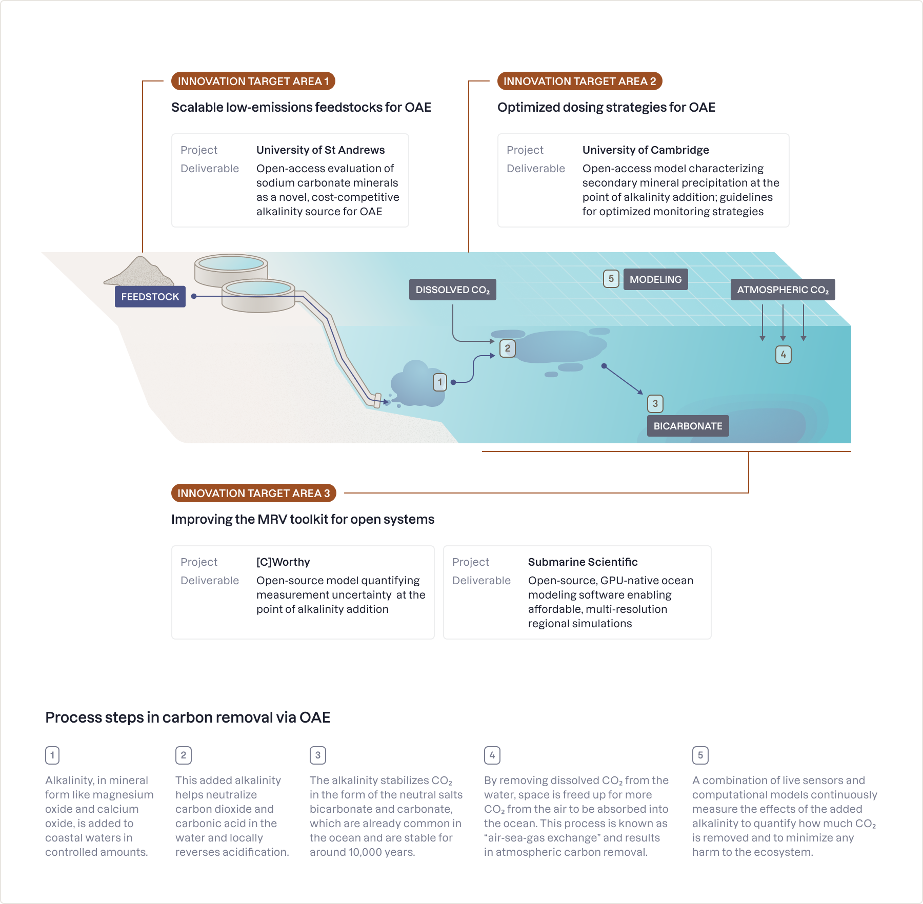 The four selected OAE projects mapped to Frontier’s Innovation Program target areas.