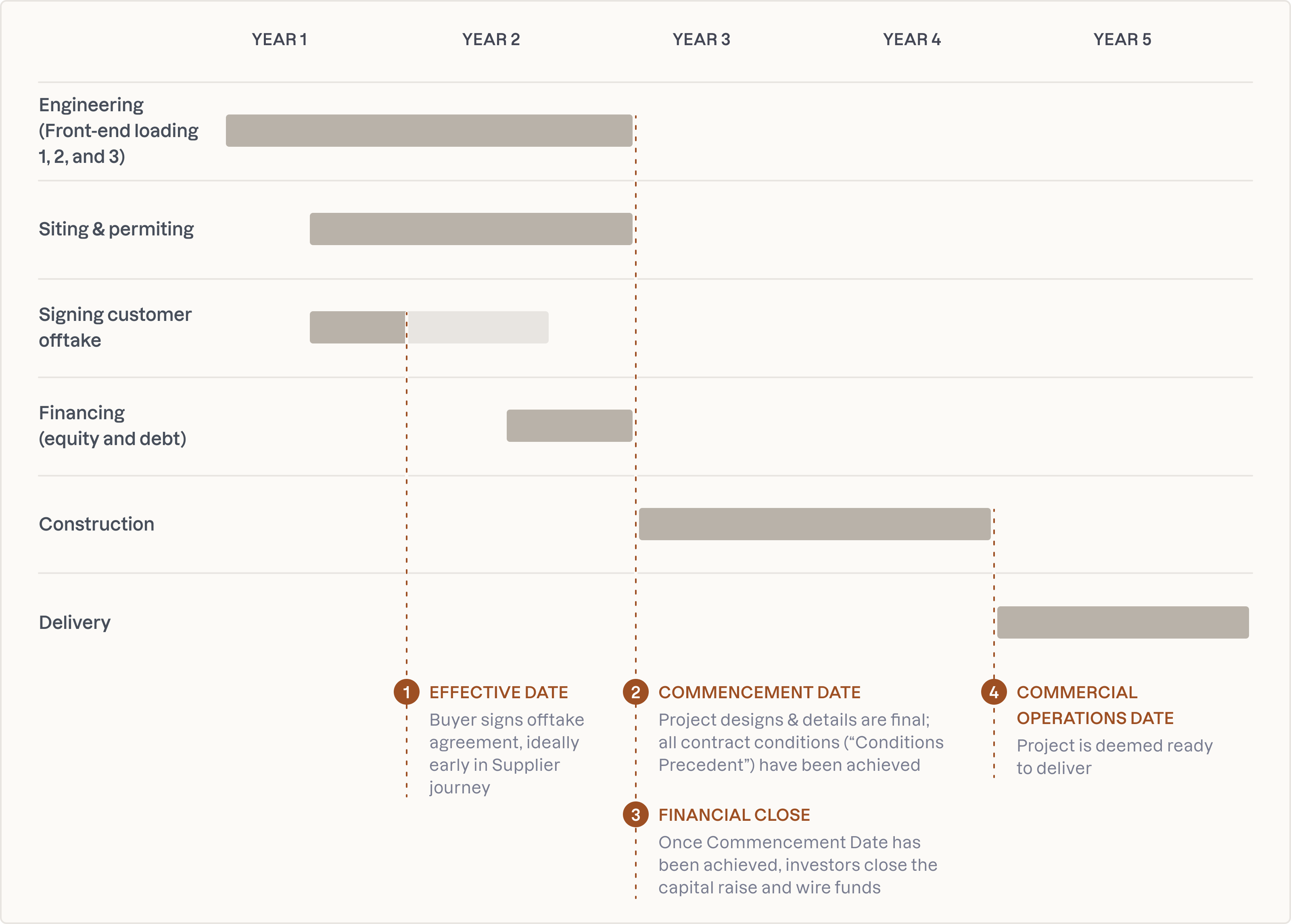 Gantt chart of the timeline described above