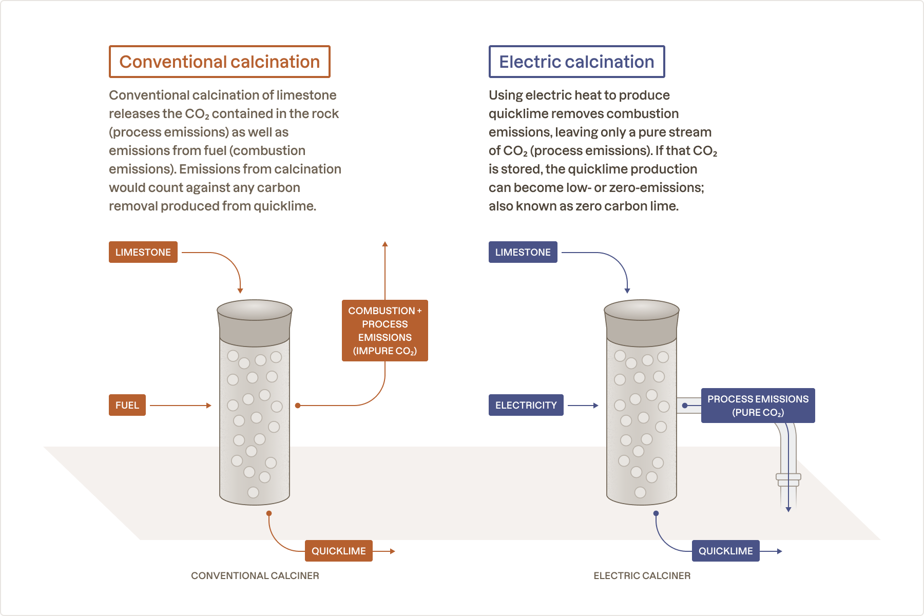 Conventional versus electric calcination.